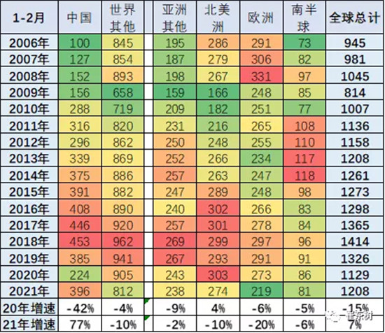 銷量，中國汽車份額,缺芯，供應(yīng)鏈