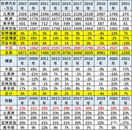 銷量，中國汽車份額,缺芯，供應(yīng)鏈